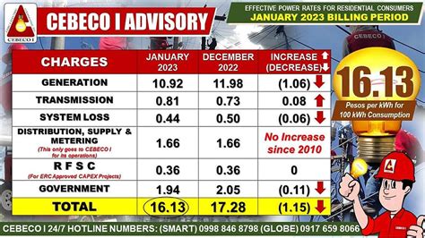 cebeco2|Cebeco II to also impose power rate hike .